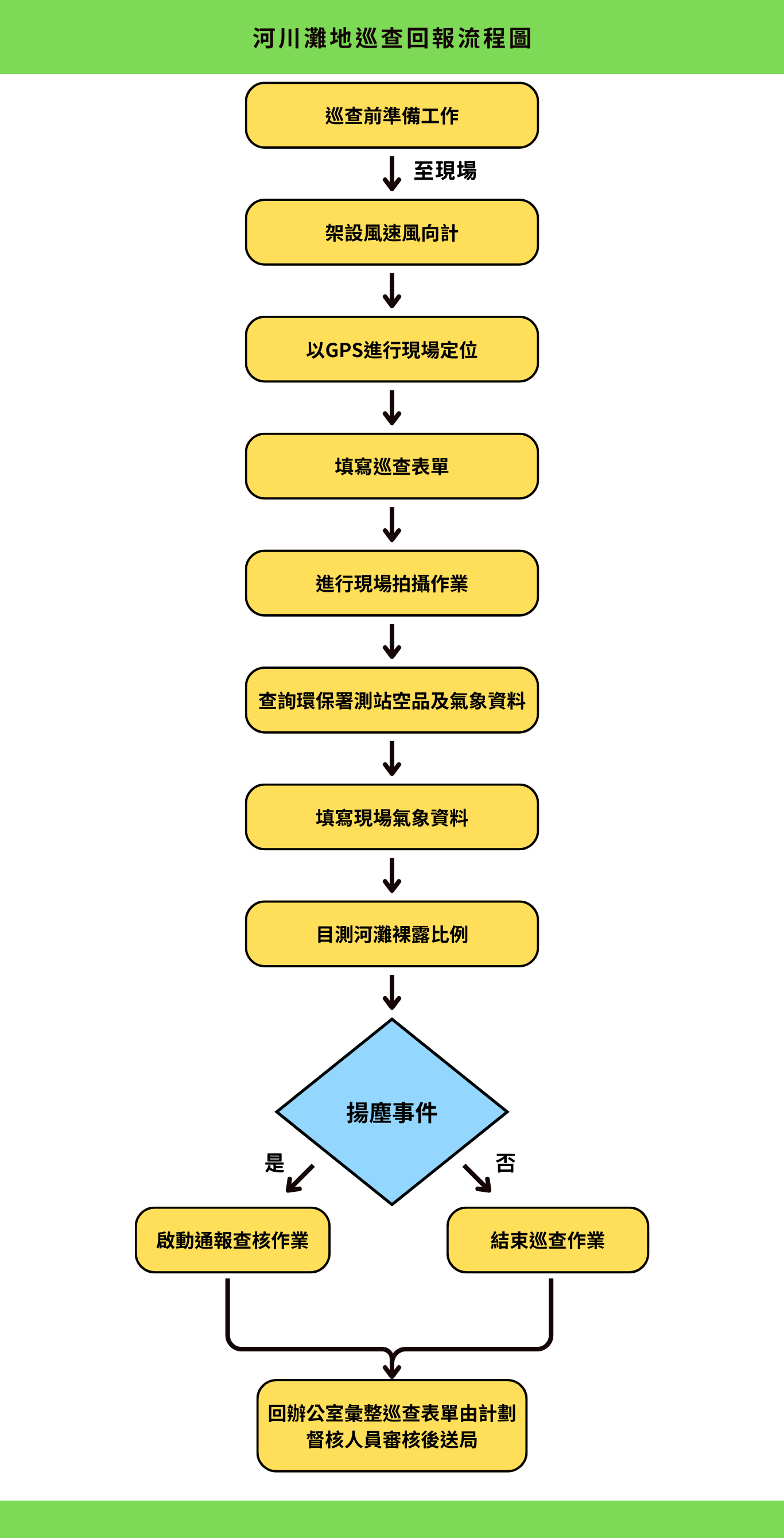 河川灘地巡查回報流程圖